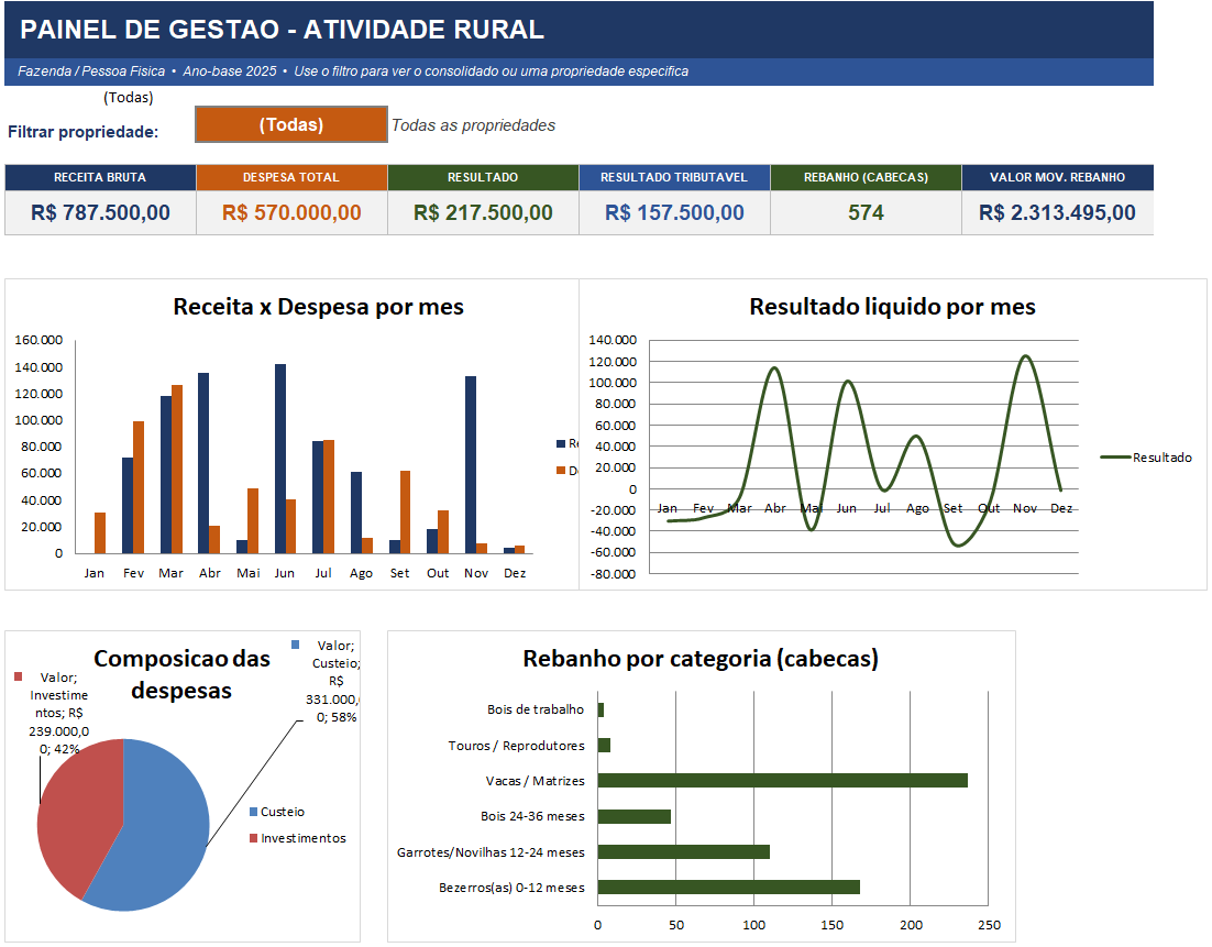 Dashboard da planilha Lucro no Pasto: receita bruta, despesa total, resultado, rebanho e gráficos de receita x despesa, resultado líquido, composição das despesas e rebanho por categoria